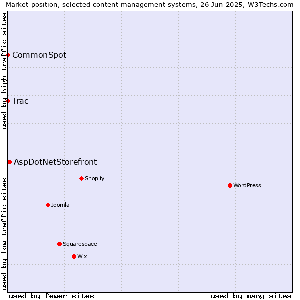Market position of AspDotNetStorefront vs. Trac vs. CommonSpot