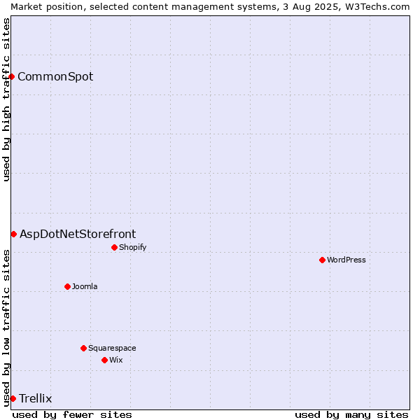 Market position of AspDotNetStorefront vs. Trellix vs. CommonSpot