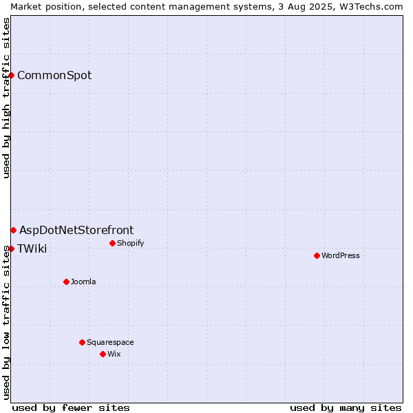 Market position of AspDotNetStorefront vs. CommonSpot vs. TWiki