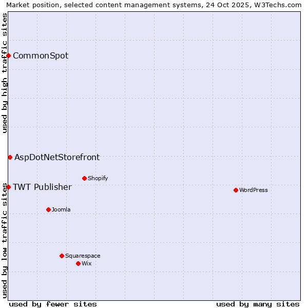 Market position of AspDotNetStorefront vs. TWT Publisher vs. CommonSpot