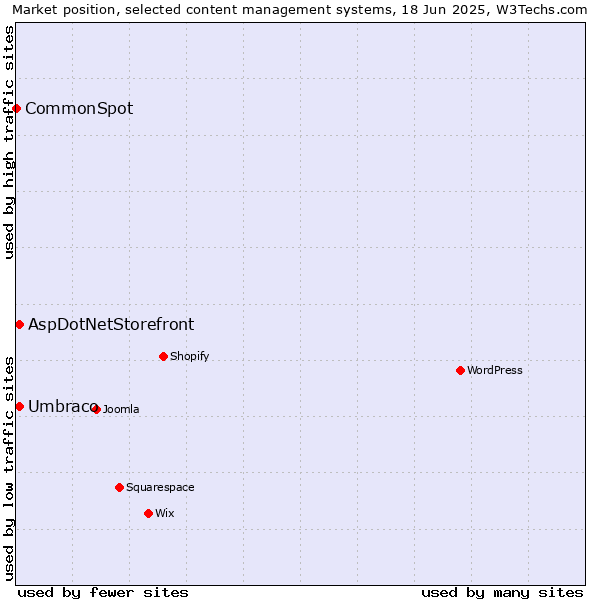 Market position of Umbraco vs. AspDotNetStorefront vs. CommonSpot