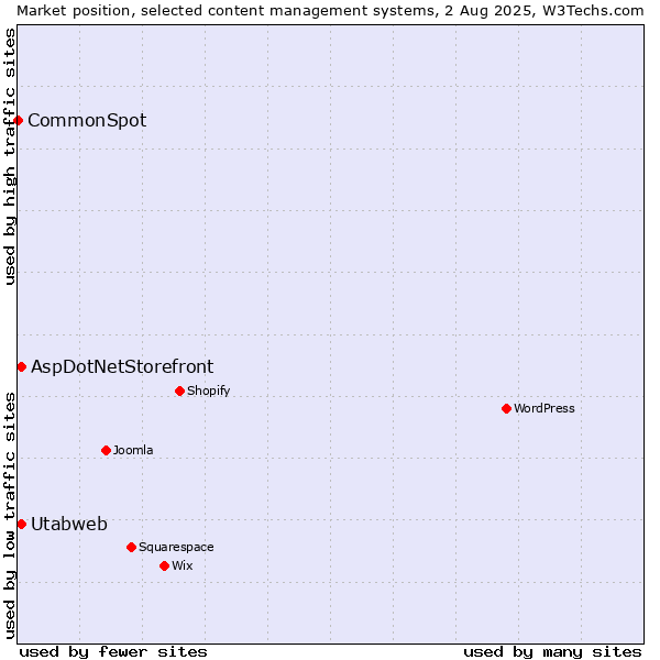 Market position of AspDotNetStorefront vs. Utabweb vs. CommonSpot