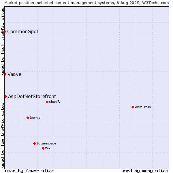Market position of AspDotNetStorefront vs. Vaave vs. CommonSpot