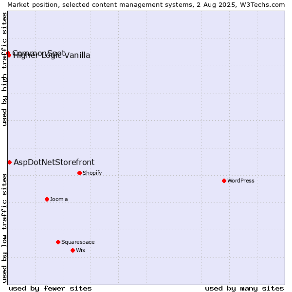 Market position of AspDotNetStorefront vs. Higher Logic Vanilla vs. CommonSpot