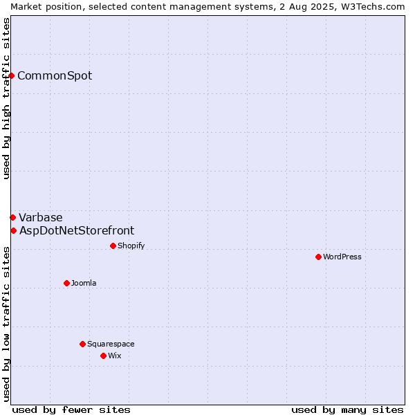 Market position of AspDotNetStorefront vs. Varbase vs. CommonSpot