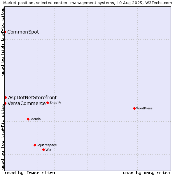 Market position of AspDotNetStorefront vs. VersaCommerce vs. CommonSpot