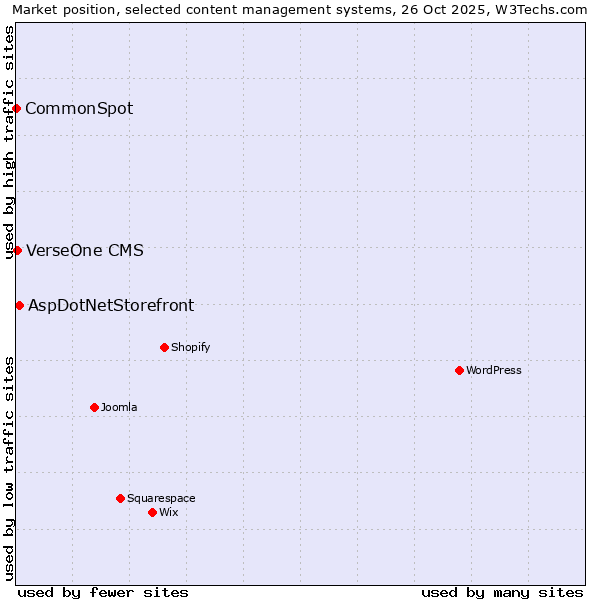 Market position of AspDotNetStorefront vs. VerseOne CMS vs. CommonSpot