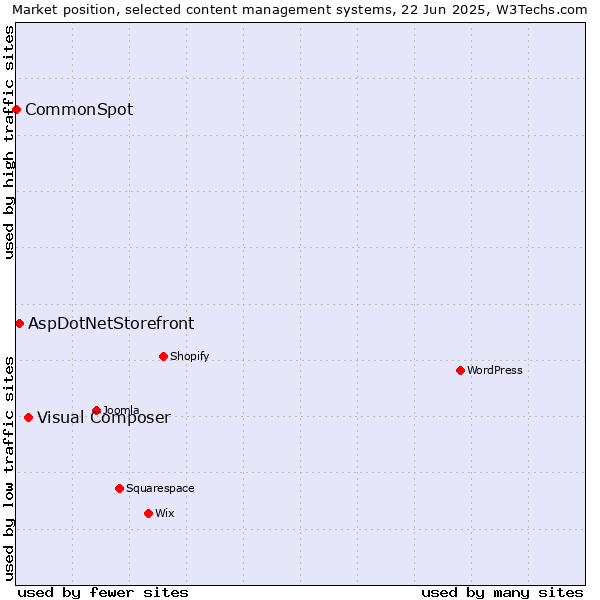 Market position of Visual Composer vs. AspDotNetStorefront vs. CommonSpot
