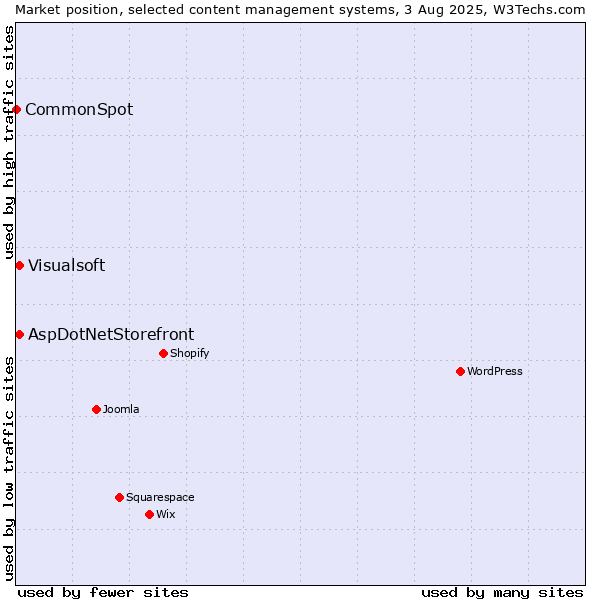 Market position of AspDotNetStorefront vs. Visualsoft vs. CommonSpot