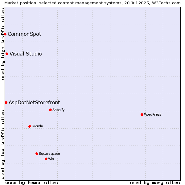 Market position of Visual Studio vs. AspDotNetStorefront vs. CommonSpot