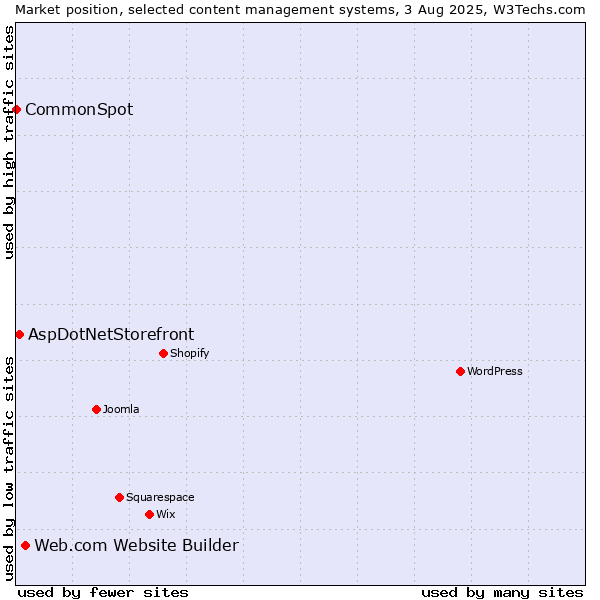 Market position of Web.com Website Builder vs. AspDotNetStorefront vs. CommonSpot