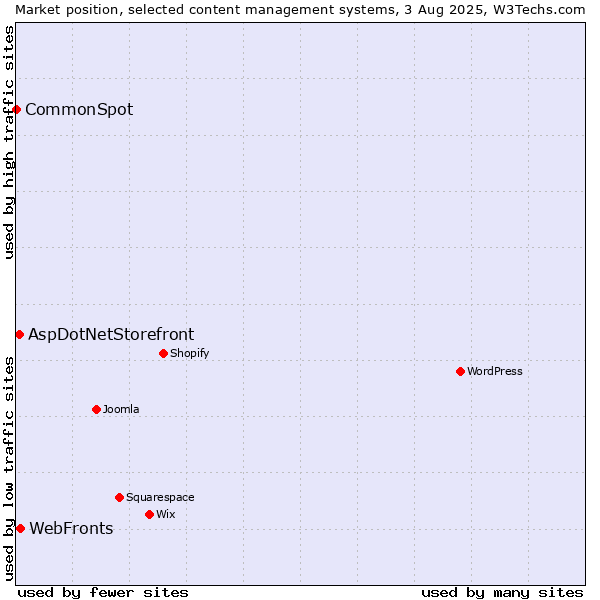 Market position of WebFronts vs. AspDotNetStorefront vs. CommonSpot