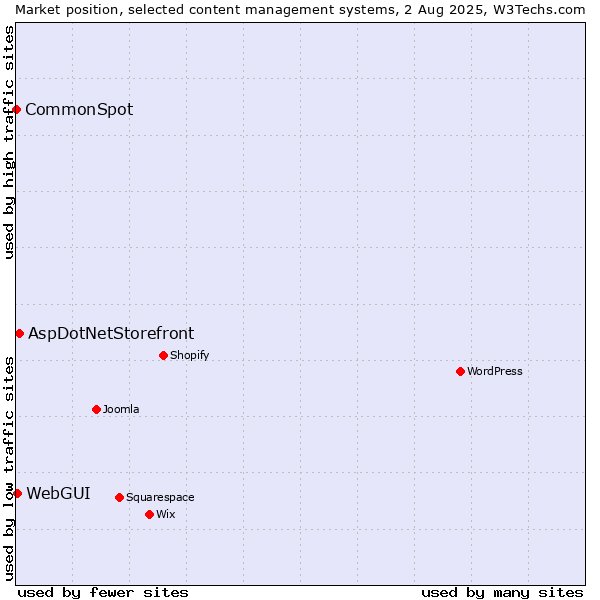 Market position of AspDotNetStorefront vs. WebGUI vs. CommonSpot