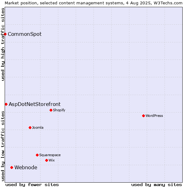 Market position of Webnode vs. AspDotNetStorefront vs. CommonSpot