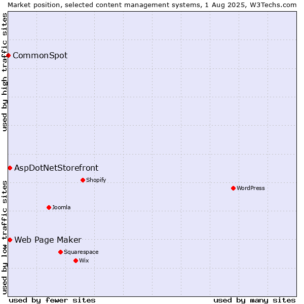 Market position of Web Page Maker vs. AspDotNetStorefront vs. CommonSpot