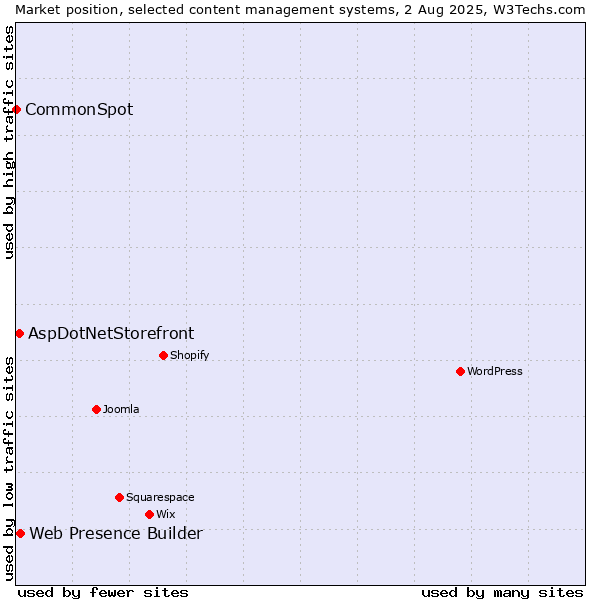 Market position of Web Presence Builder vs. AspDotNetStorefront vs. CommonSpot