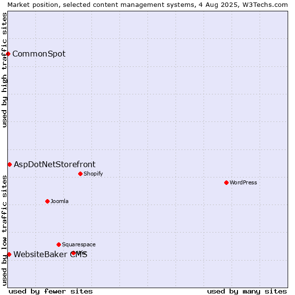 Market position of AspDotNetStorefront vs. WebsiteBaker CMS vs. CommonSpot
