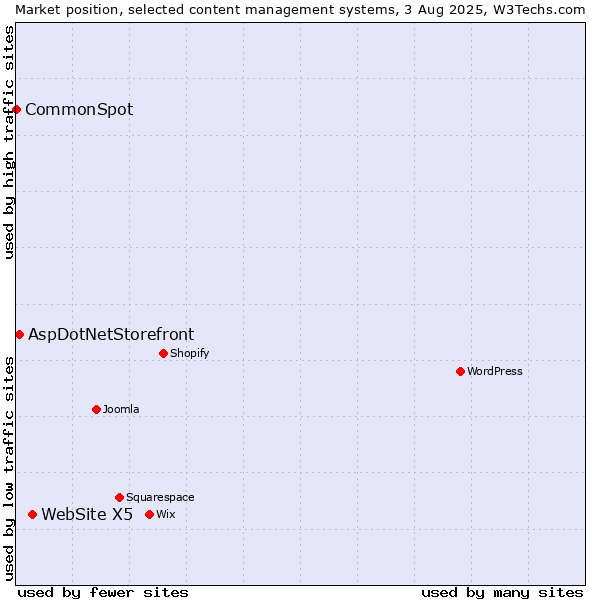 Market position of WebSite X5 vs. AspDotNetStorefront vs. CommonSpot