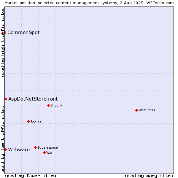 Market position of AspDotNetStorefront vs. Webware vs. CommonSpot