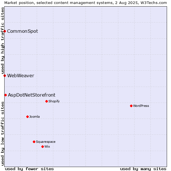 Market position of AspDotNetStorefront vs. CommonSpot vs. WebWeaver
