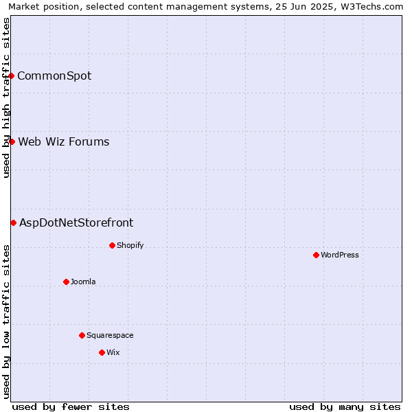 Market position of AspDotNetStorefront vs. Web Wiz Forums vs. CommonSpot