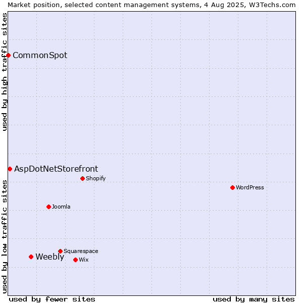 Market position of Weebly vs. AspDotNetStorefront vs. CommonSpot
