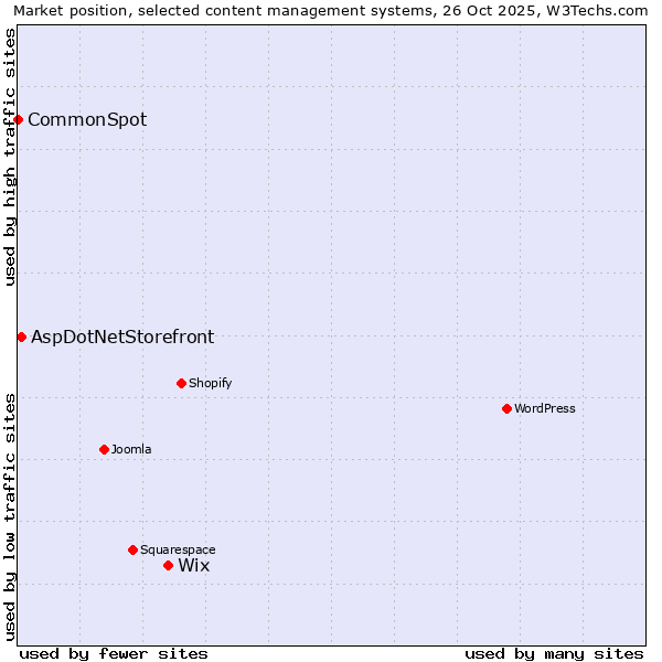 Market position of Wix vs. AspDotNetStorefront vs. CommonSpot