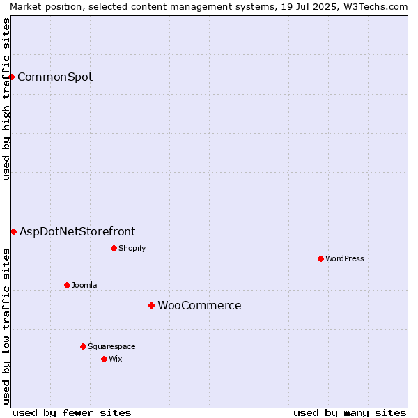 Market position of WooCommerce vs. AspDotNetStorefront vs. CommonSpot