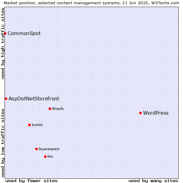 Market position of WordPress vs. AspDotNetStorefront vs. CommonSpot