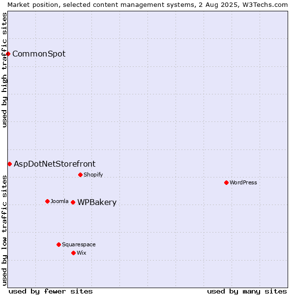 Market position of WPBakery vs. AspDotNetStorefront vs. CommonSpot