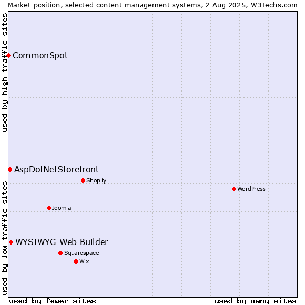 Market position of WYSIWYG Web Builder vs. AspDotNetStorefront vs. CommonSpot