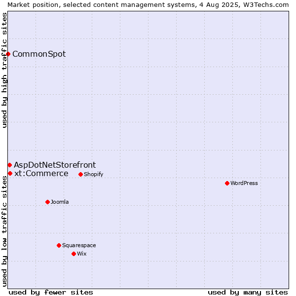 Market position of xt:Commerce vs. AspDotNetStorefront vs. CommonSpot