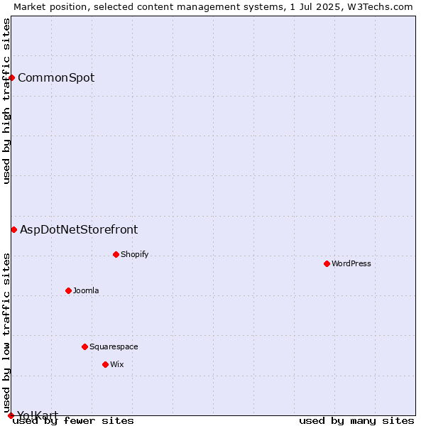 Market position of AspDotNetStorefront vs. CommonSpot vs. Yo!Kart