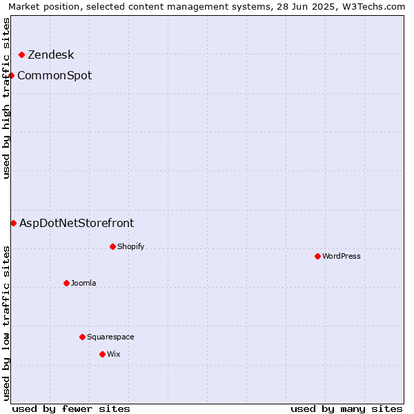 Market position of Zendesk vs. AspDotNetStorefront vs. CommonSpot