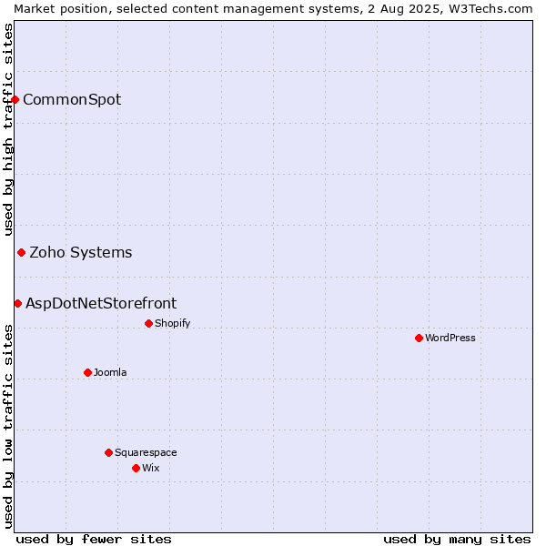 Market position of Zoho Systems vs. AspDotNetStorefront vs. CommonSpot