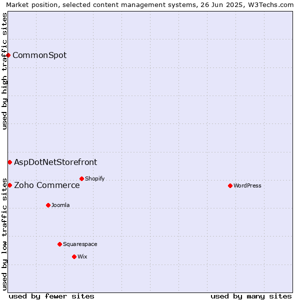 Market position of Zoho Commerce vs. AspDotNetStorefront vs. CommonSpot