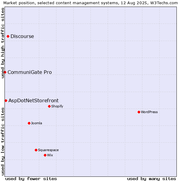 Market position of Discourse vs. AspDotNetStorefront vs. CommuniGate Pro