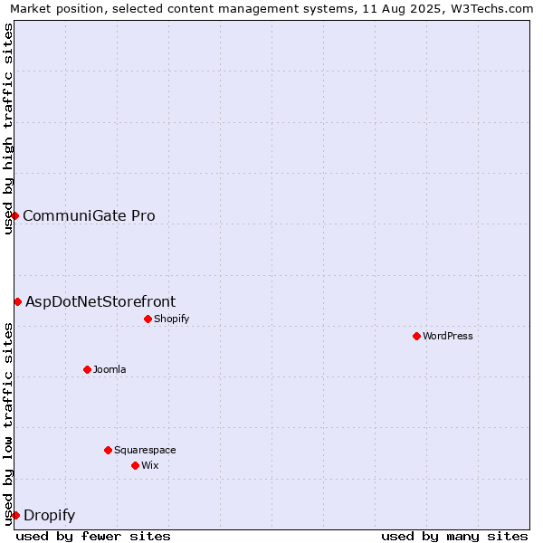Market position of AspDotNetStorefront vs. Dropify vs. CommuniGate Pro