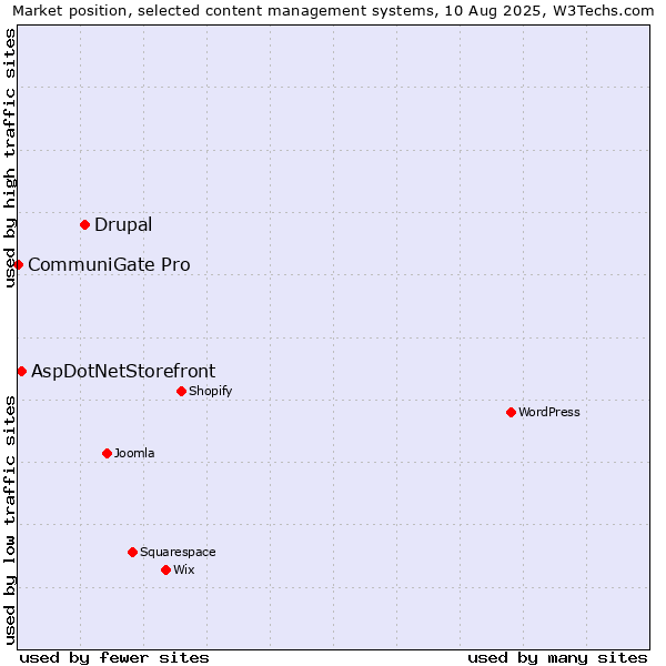 Market position of Drupal vs. AspDotNetStorefront vs. CommuniGate Pro