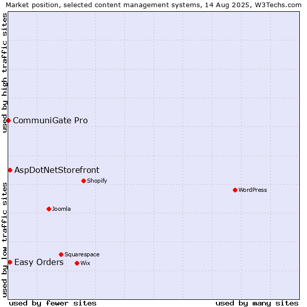 Market position of Easy Orders vs. AspDotNetStorefront vs. CommuniGate Pro