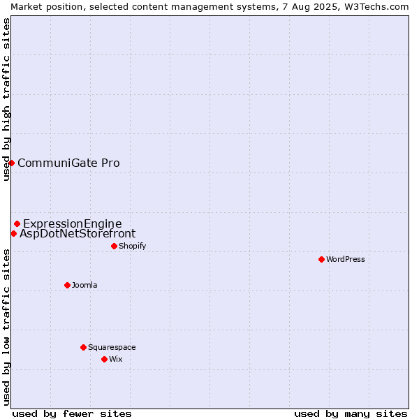 Market position of ExpressionEngine vs. AspDotNetStorefront vs. CommuniGate Pro