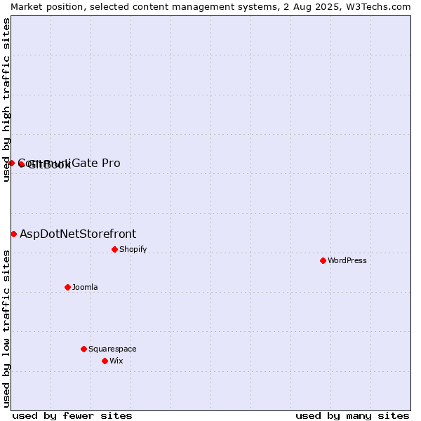 Market position of GitBook vs. AspDotNetStorefront vs. CommuniGate Pro