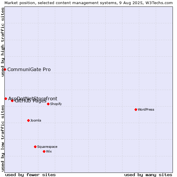 Market position of GitHub Pages vs. AspDotNetStorefront vs. CommuniGate Pro