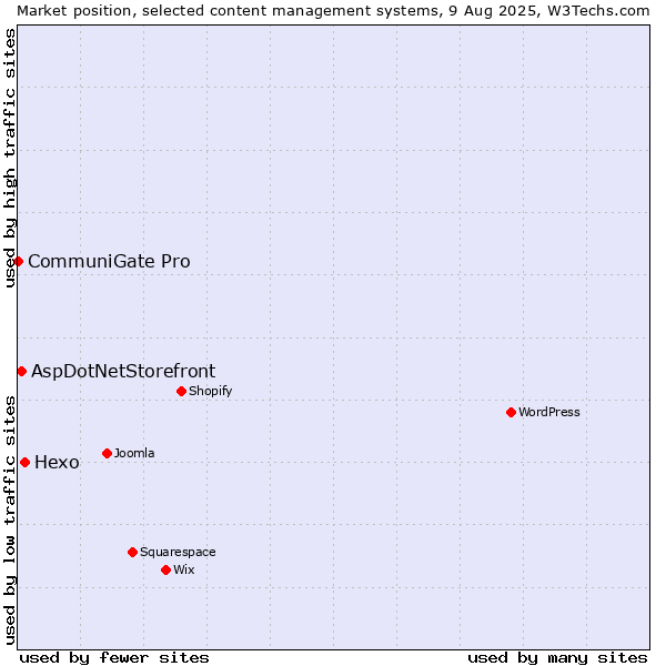 Market position of Hexo vs. AspDotNetStorefront vs. CommuniGate Pro