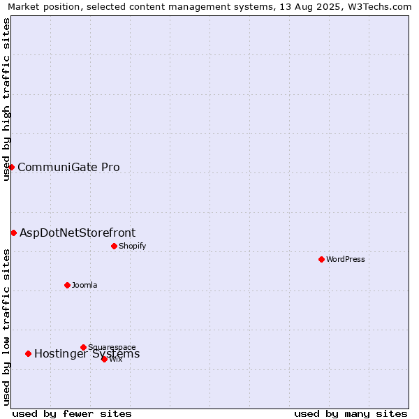 Market position of Hostinger Systems vs. AspDotNetStorefront vs. CommuniGate Pro