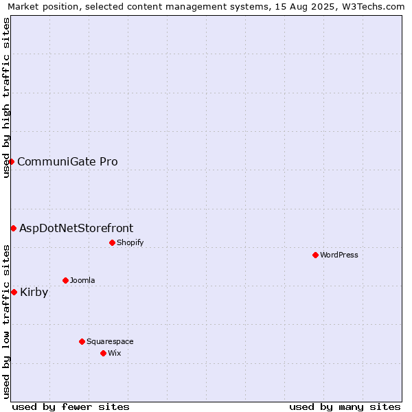 Market position of Kirby vs. AspDotNetStorefront vs. CommuniGate Pro