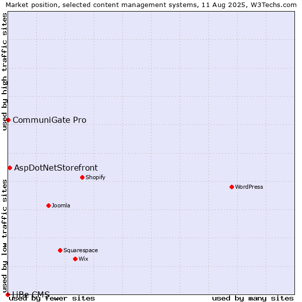 Market position of AspDotNetStorefront vs. CommuniGate Pro vs. LiBe CMS