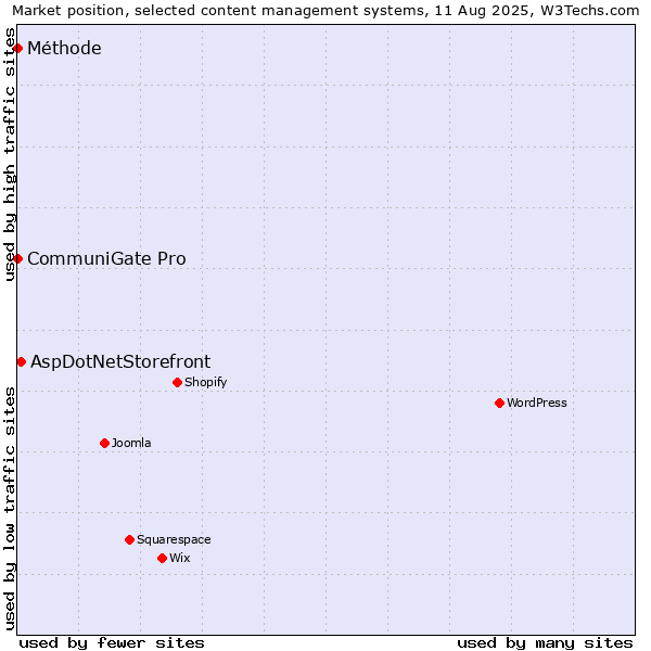 Market position of AspDotNetStorefront vs. CommuniGate Pro vs. Méthode