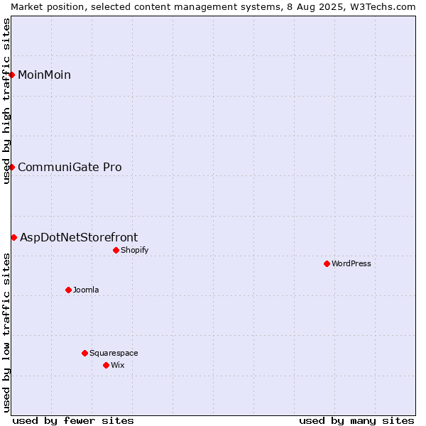 Market position of AspDotNetStorefront vs. MoinMoin vs. CommuniGate Pro
