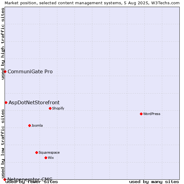 Market position of AspDotNetStorefront vs. CommuniGate Pro vs. Netgenerator CMS